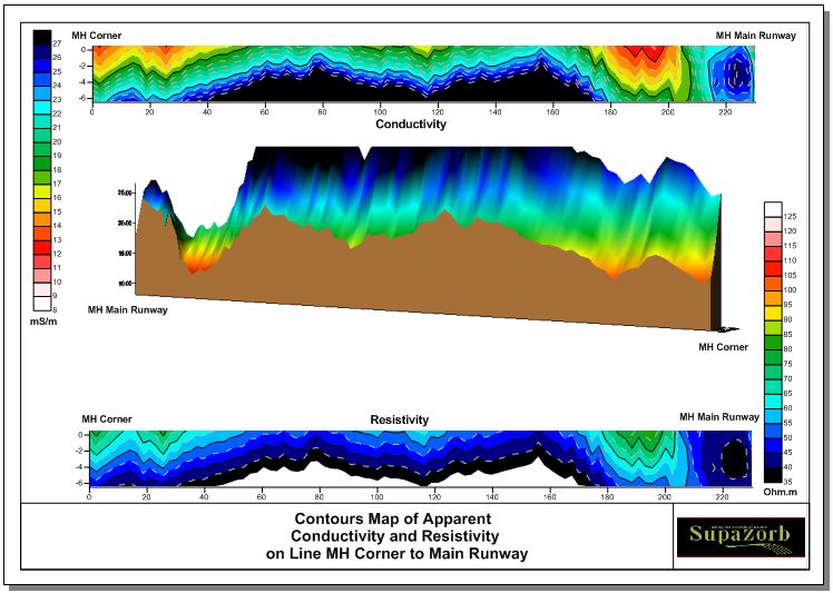 GPR Data